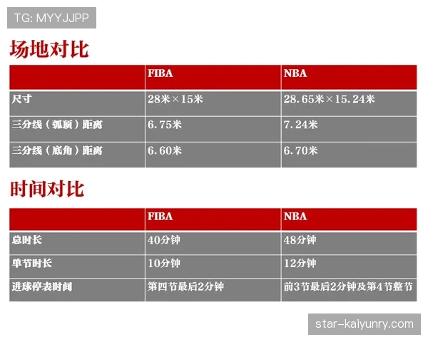 新球迷必看：FIBA和NBA规则区别全解析，看完比赛不迷糊